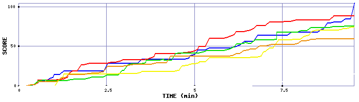 Score Graph