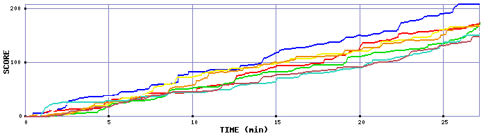 Score Graph