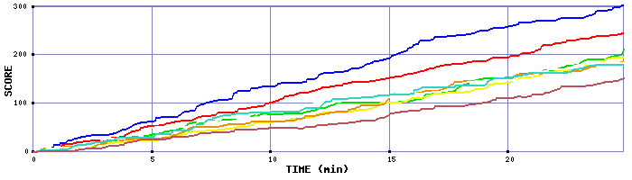 Score Graph