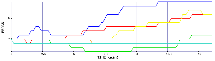 Frag Graph