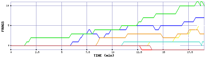 Frag Graph