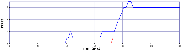 Frag Graph