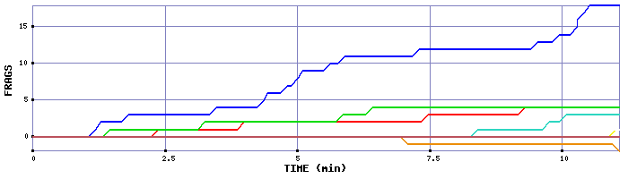 Frag Graph