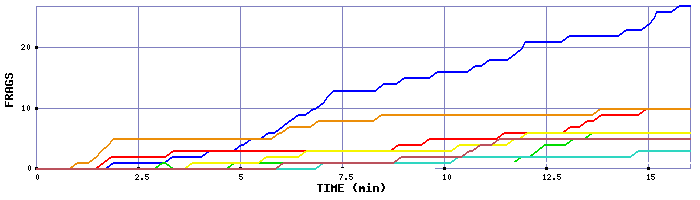 Frag Graph