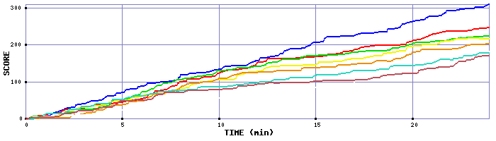 Score Graph