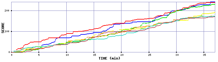 Score Graph