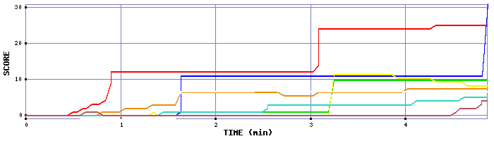 Score Graph