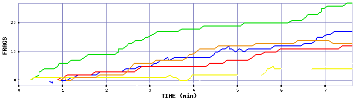 Frag Graph