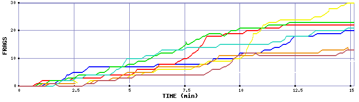 Frag Graph
