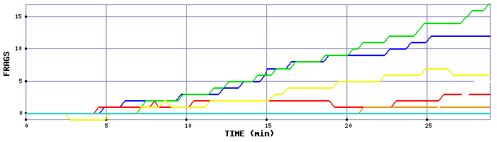 Frag Graph