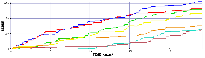 Score Graph