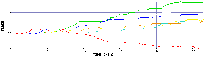 Frag Graph