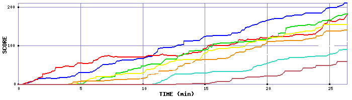 Score Graph