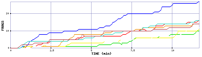 Frag Graph