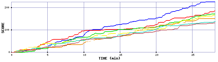 Score Graph