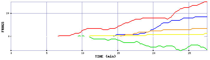 Frag Graph