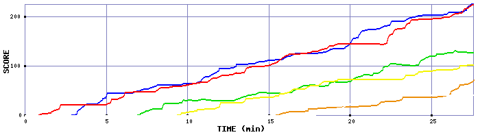Score Graph