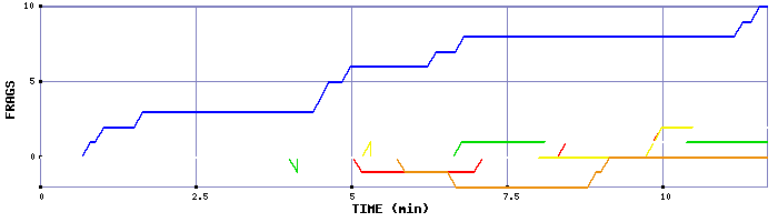 Frag Graph