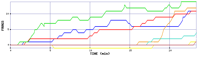 Frag Graph
