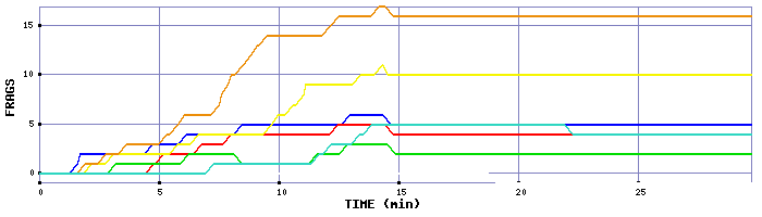 Frag Graph