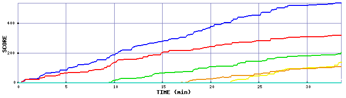 Score Graph