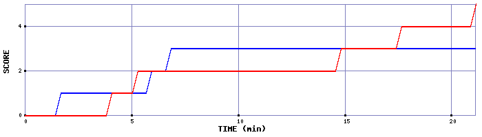 Team Scoring Graph
