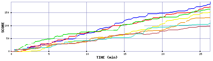 Score Graph