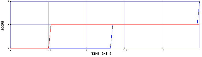 Team Scoring Graph