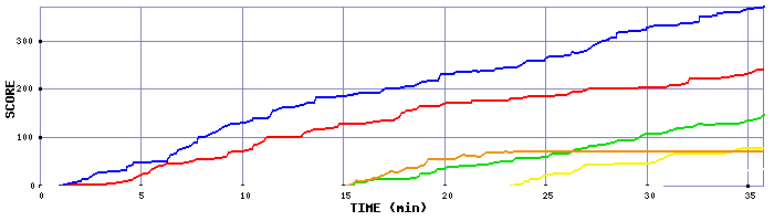 Score Graph