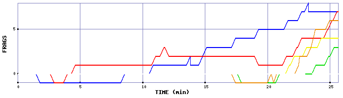 Frag Graph