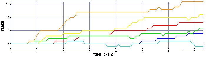 Frag Graph