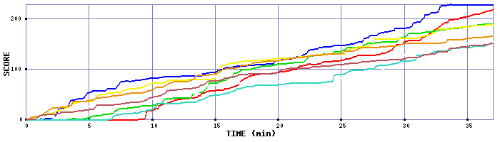 Score Graph