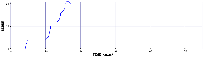 Score Graph