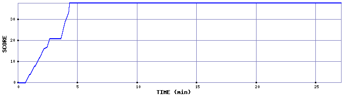 Score Graph