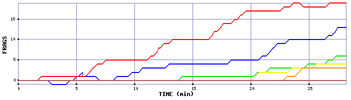 Frag Graph