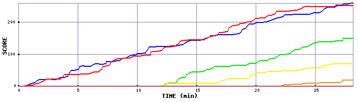 Score Graph