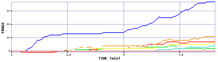 Frag Graph