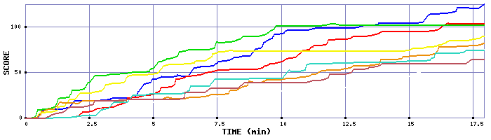 Score Graph