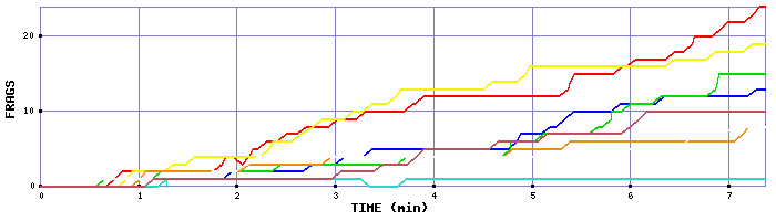 Frag Graph