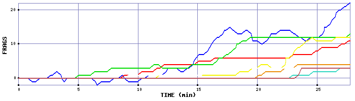 Frag Graph