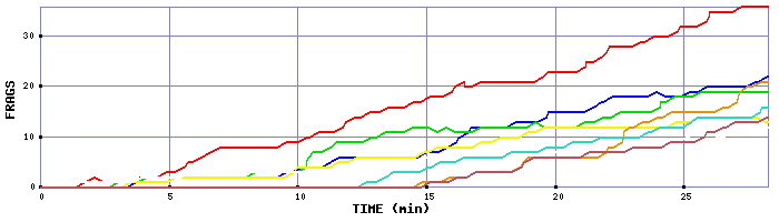 Frag Graph