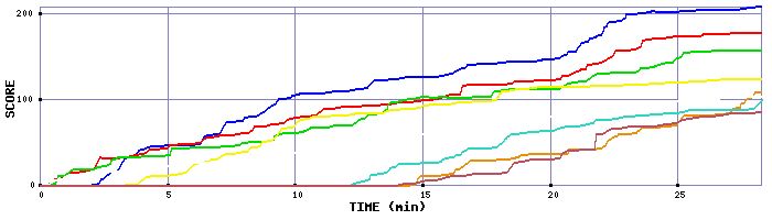 Score Graph