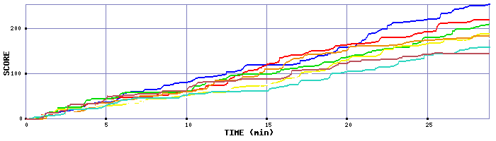 Score Graph