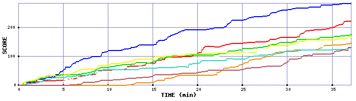 Score Graph