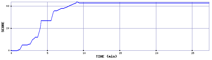 Score Graph