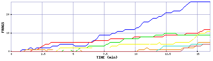 Frag Graph