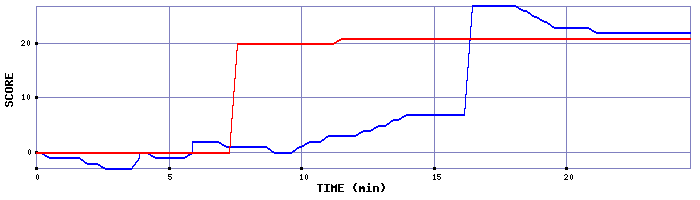 Score Graph