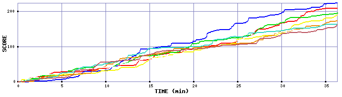 Score Graph