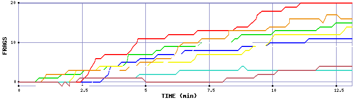 Frag Graph