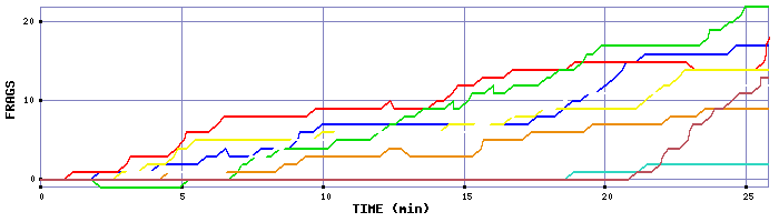 Frag Graph